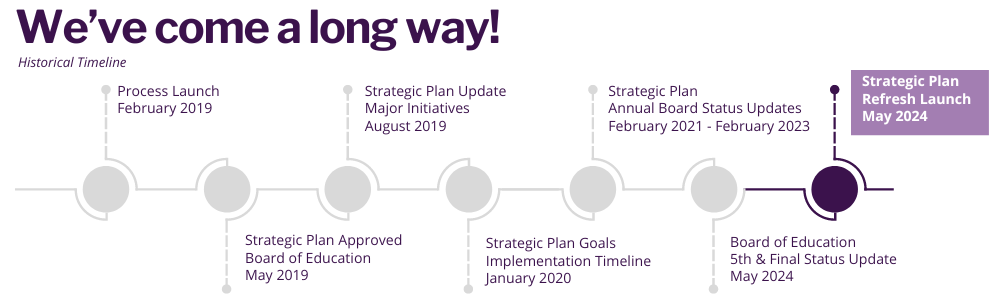 Strategic Plan Timeline Graphic