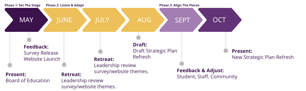 Graphic of Strategic Plan Refresh Roadmap